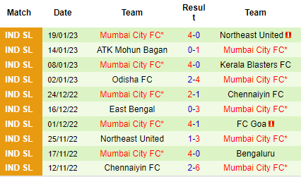 Nhận định Jamshedpur vs Mumbai City, 21h00 ngày 27/01: Khó cản đội khách - Ảnh 5