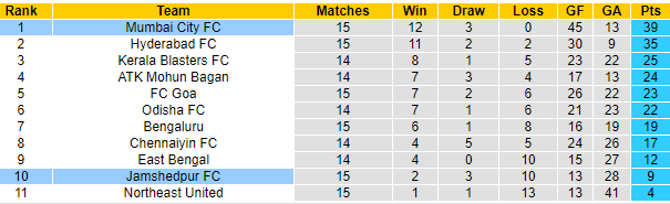 Nhận định Jamshedpur vs Mumbai City, 21h00 ngày 27/01: Khó cản đội khách - Ảnh 6