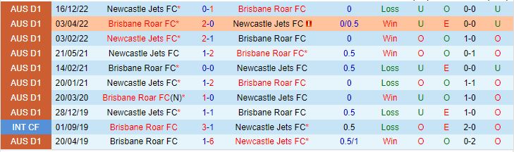 Nhận định Newcastle Jets vs Brisbane Roar, 15h45 ngày 27/1 - Ảnh 9
