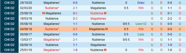 Nhận định Nublense vs Magallanes, 04h30 ngày 28/1 - Ảnh 4