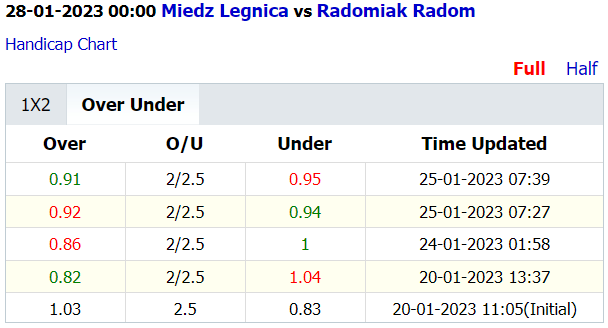 Soi kèo thơm Miedz Legnica vs Radomiak Radom, 0h00 ngày 28/1: Đáy bảng vùng lên - Ảnh 6