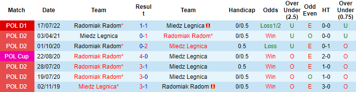 Soi kèo thơm Miedz Legnica vs Radomiak Radom, 0h00 ngày 28/1: Đáy bảng vùng lên - Ảnh 9
