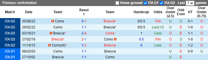 Soi kèo thơm Brescia vs Como, 20h00 ngày 28/1: Khách được giá - Ảnh 9