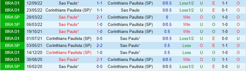 Nhận định Sao Paulo vs Corinthians, 04h30 ngày 30/1 - Ảnh 7