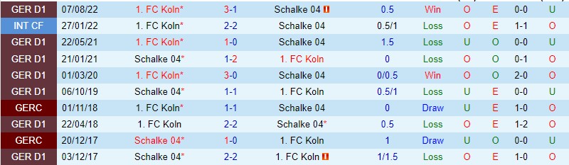 Nhận định Schalke 04 vs Koln, 21h30 ngày 29/1 - Ảnh 3