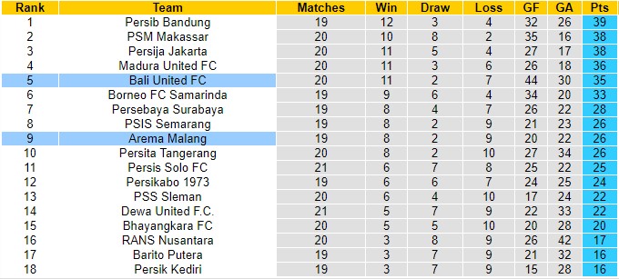 Nhận định Arema Malang vs Bali, 16h00 ngày 30/1 - Ảnh 5
