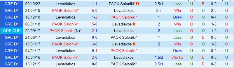 Nhận định PAOK vs Levadiakos, 23h00 ngày 30/1 - Ảnh 3