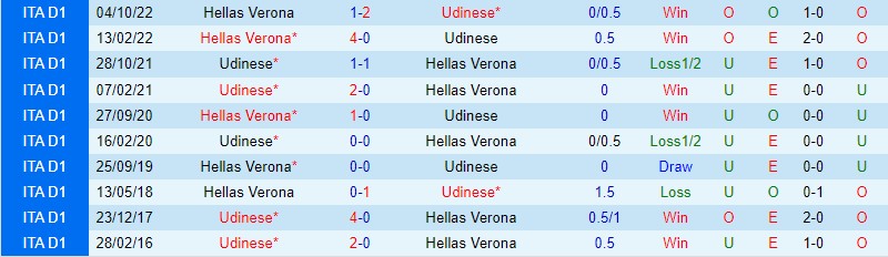 Nhận định Udinese vs Verona, 02h45 ngày 31/1: Nhiệm vụ khả thi - Ảnh 3