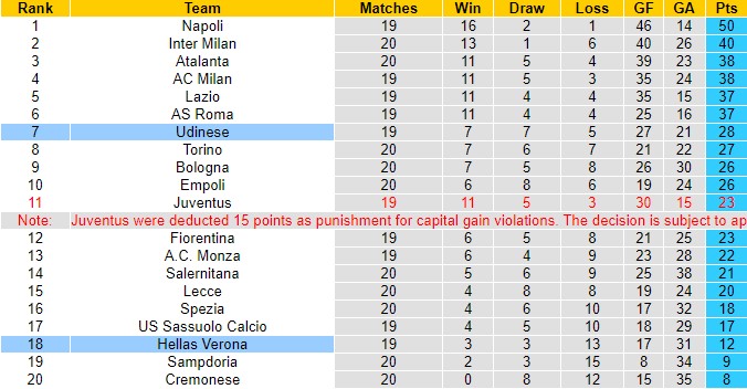 Nhận định Udinese vs Verona, 02h45 ngày 31/1: Nhiệm vụ khả thi - Ảnh 4