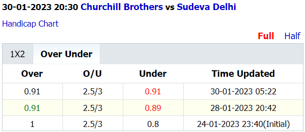 Soi kèo thơm Churchill Brothers vs Sudeva Delhi, 20h30 ngày 30/1: Chiến thắng cách biệt - Ảnh 5