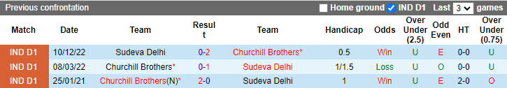 Soi kèo thơm Churchill Brothers vs Sudeva Delhi, 20h30 ngày 30/1: Chiến thắng cách biệt - Ảnh 8