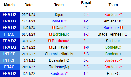 Nhận định Bordeaux vs Le Havre, 02h45 ngày 01/02: Rút ngắn khoảng cách - Ảnh 4