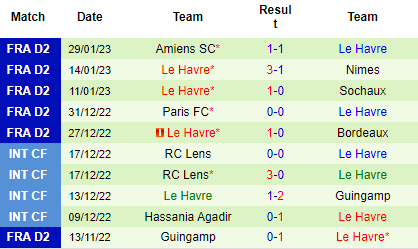 Nhận định Bordeaux vs Le Havre, 02h45 ngày 01/02: Rút ngắn khoảng cách - Ảnh 5