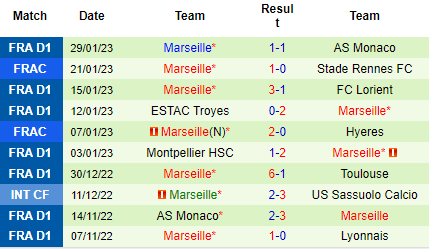 Nhận định Nantes vs Marseille, 01h00 ngày 02/02: Bắn rụng hoàng yến - Ảnh 4
