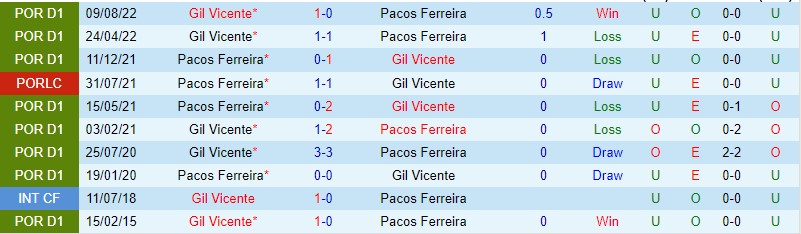 Nhận định Pacos Ferreira vs Gil Vicente, 02h00 ngày 1/2 - Ảnh 3
