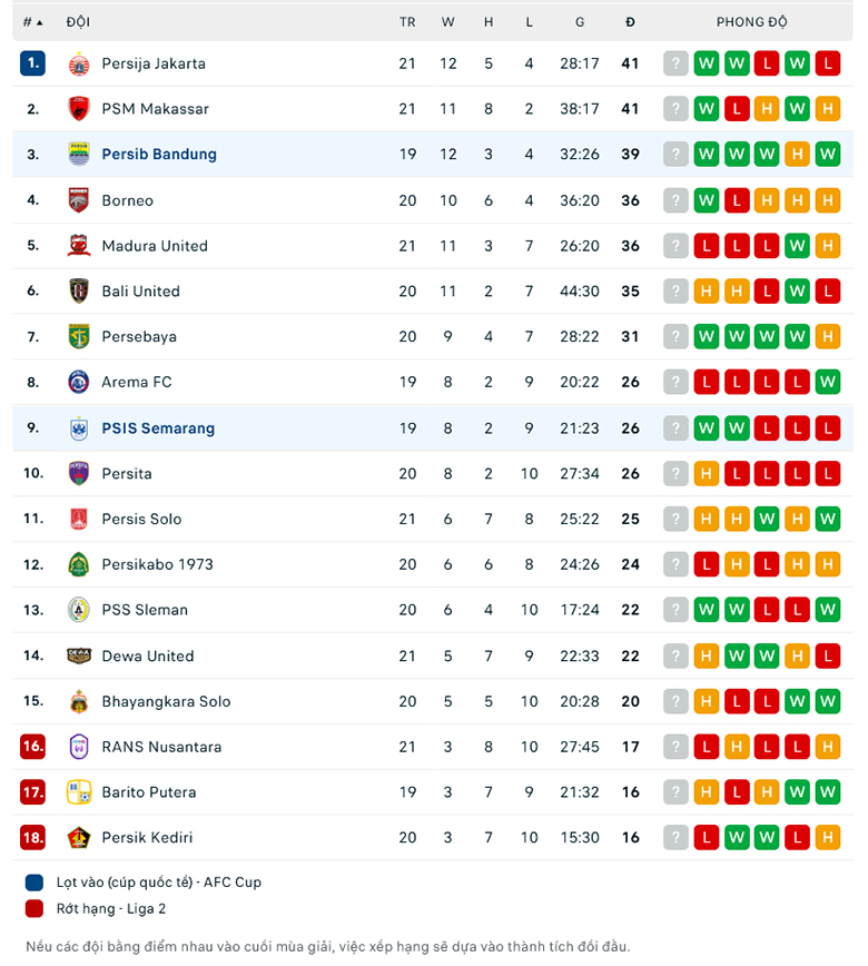 Nhận định Semarang vs Persib Bandung, 18h30 ngày 31/1: Tái chiếm ngôi đầu - Ảnh 3