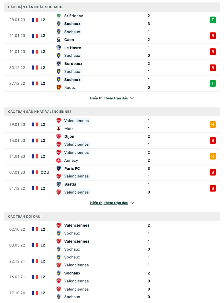 Nhận định Sochaux vs Valenciennes, 2h45 ngày 1/2: Củng cố vị trí - Ảnh 3