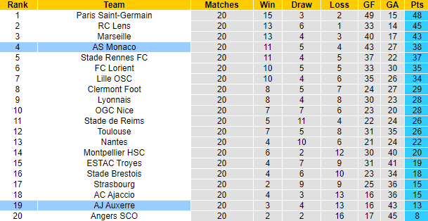 Nhận định Monaco vs Auxerre, 3h00 ngày 2/2: Thất bại thứ 7 - Ảnh 6
