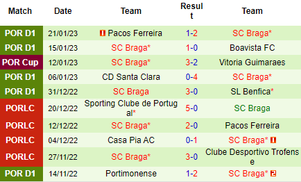 Nhận định Sporting Lisbon vs Braga, 04h15 ngày 02/02: Sư tử mòn nanh - Ảnh 5