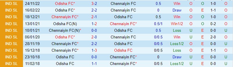 Nhận định Chennaiyin FC vs Odisha, 21h00 ngày 2/2 - Ảnh 2