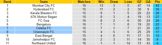 Nhận định Chennaiyin FC vs Odisha, 21h00 ngày 2/2 - Ảnh 3