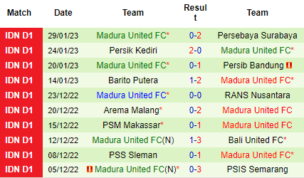 Nhận định Dewa United vs Madura United, 15h00 ngày 02/02: Niềm tin vào khách - Ảnh 5
