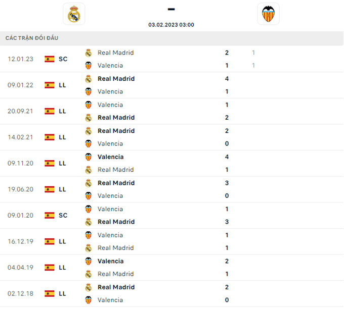 Soi kèo Real Madrid vs Valencia, 03h00 ngày 3/2, VĐQG Tây Ban Nha - Ảnh 4