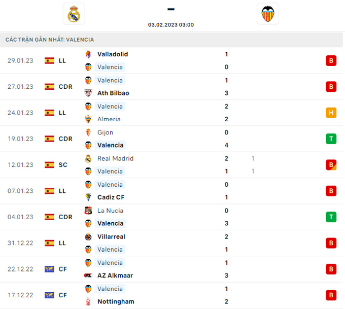 Soi kèo Real Madrid vs Valencia, 03h00 ngày 3/2, VĐQG Tây Ban Nha - Ảnh 6