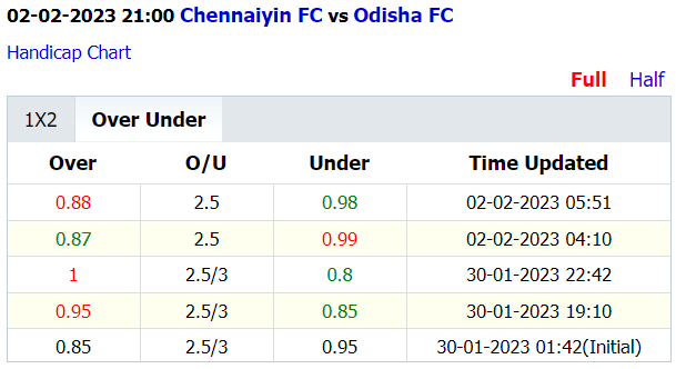Soi kèo thơm Chennaiyin vs Odisha, 21h00 ngày 2/2: Trận đấu khó khăn - Ảnh 8