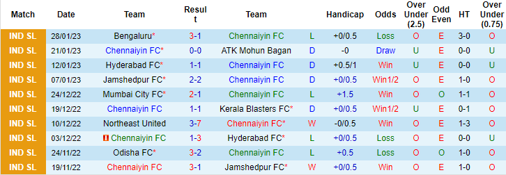 Soi kèo thơm Chennaiyin vs Odisha, 21h00 ngày 2/2: Trận đấu khó khăn - Ảnh 9