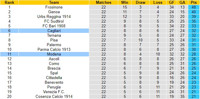 Nhận định Modena vs Cagliari, 02h30 ngày 4/2 - Ảnh 5