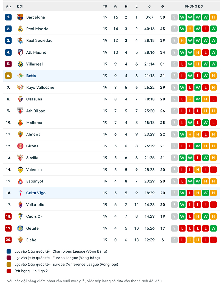 Nhận định Real Betis vs Celta Vigo, 3h00 ng&agrave;y 5/2: Chặn đ&agrave; sa s&uacute;t - Ảnh 8