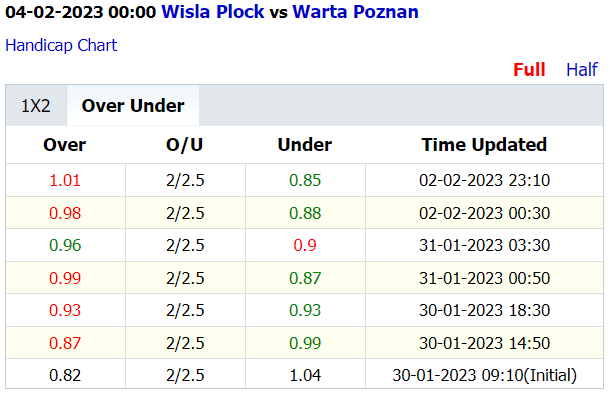 Soi kèo thơm Wisla Plock vs Warta Poznan, 0h00 ngày 4/2: Dưới thơm, Xỉu sáng - Ảnh 7