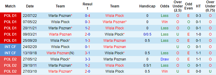 Soi kèo thơm Wisla Plock vs Warta Poznan, 0h00 ngày 4/2: Dưới thơm, Xỉu sáng - Ảnh 10