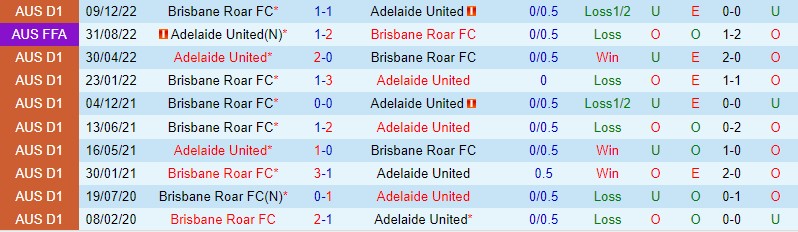 Nhận định Adelaide vs Brisbane Roar, 15h45 ngày 4/2 - Ảnh 3