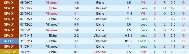 Nhận định Elche vs Villarreal, 22h15 ngày 4/2 - Ảnh 3