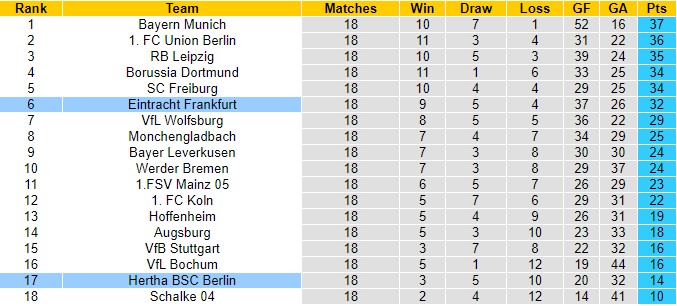 Nhận định Frankfurt vs Hertha Berlin, 21h30 ngày 4/2 - Ảnh 5