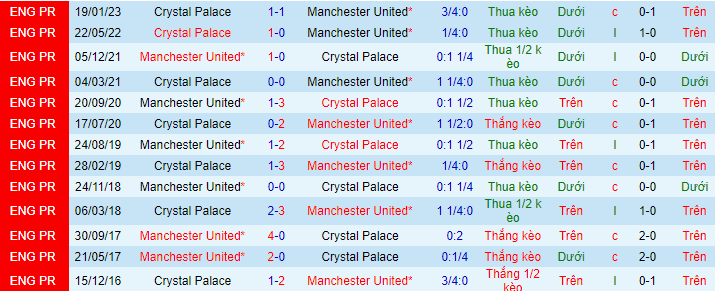Soi kèo Man Utd vs Crystal Palace, 22h00 ngày 4/2: Quỷ đỏ ngã ngựa  - Ảnh 4