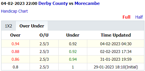 Soi kèo thơm Derby County vs Morecambe, 22h00 ngày 4/2: Làm khó Bầy cừu - Ảnh 7