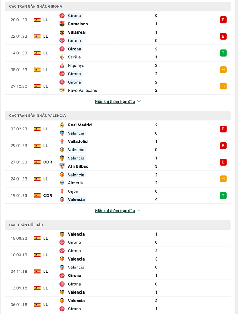 Nhận định Girona vs Valencia, 22h15 ngày 5/2: Làm thịt Bầy dơi - Ảnh 6