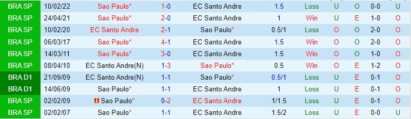 Nhận định Santo Andre vs Sao Paulo, 02h00 ngày 6/2 - Ảnh 4