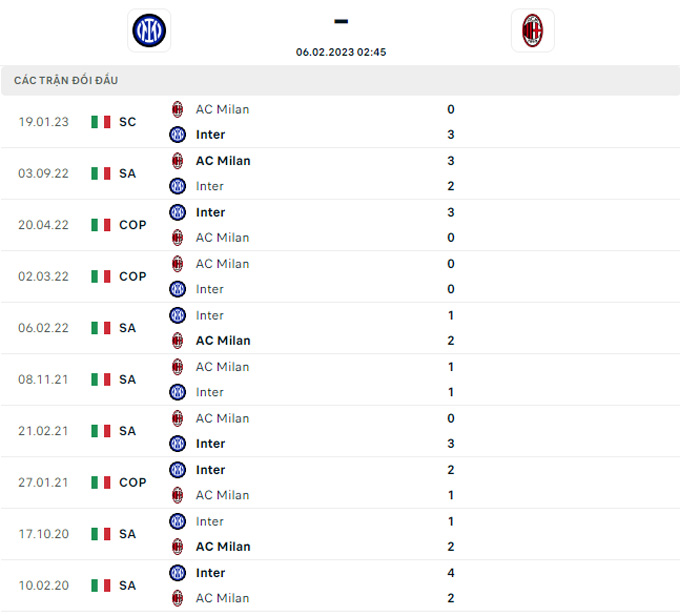 Soi kèo Inter Milan vs AC Milan, 02h45 ngày 6/2, VĐQG Italia - Ảnh 6