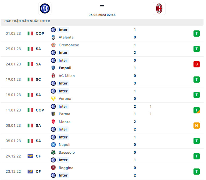Soi kèo Inter Milan vs AC Milan, 02h45 ngày 6/2, VĐQG Italia - Ảnh 7