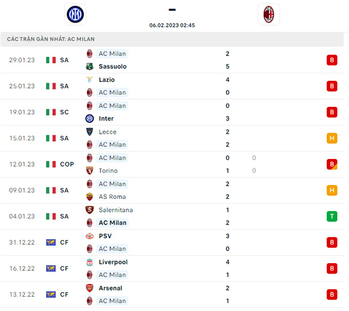 Soi kèo Inter Milan vs AC Milan, 02h45 ngày 6/2, VĐQG Italia - Ảnh 8