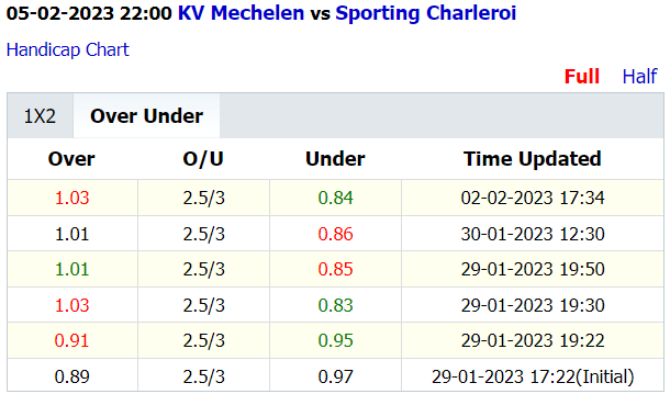 Soi kèo thơm Mechelen vs Sporting Charleroi, 22h00 ngày 5/2: Đối thủ khó nhằn - Ảnh 8
