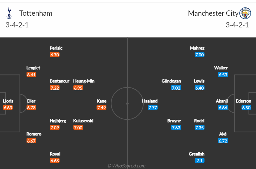 Tỷ lệ kèo Tottenham vs Man City - Ảnh 7