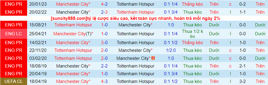 Tỷ lệ kèo Tottenham vs Man City - Ảnh 8