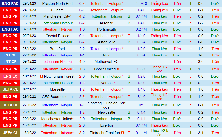 Tỷ lệ kèo Tottenham vs Man City - Ảnh 9