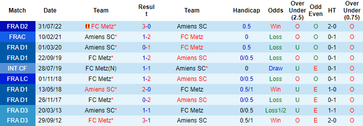 Soi kèo thơm Amiens vs Metz, 2h45 ngày 7/2: Khách đáng tin từ hiệp 1 - Ảnh 9