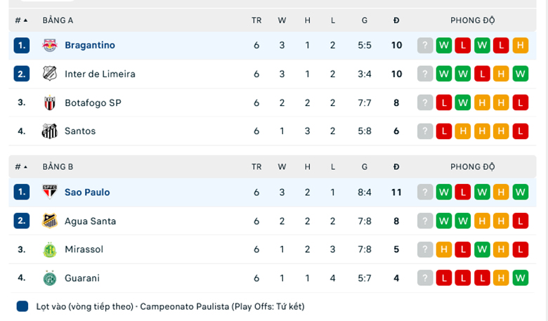 Nhận định Bragantino vs Sao Paulo, 5h30 ngày 9/2: Khách sáng cửa - Ảnh 2